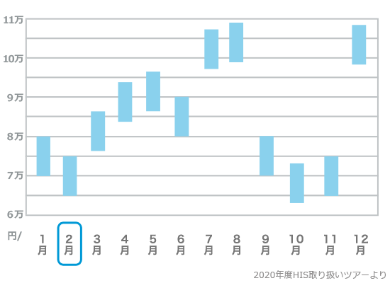 石垣島旅行費用の目安