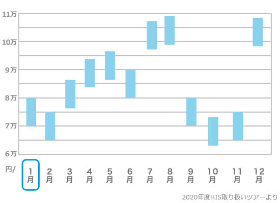 石垣島旅行費用の目安