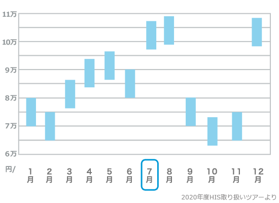 石垣島旅行費用の目安