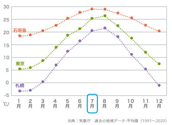 石垣島平均気温