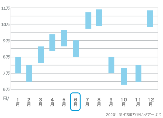 石垣島旅行費用の目安