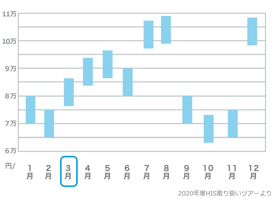 石垣島旅行費用の目安