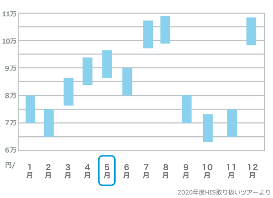 石垣島旅行費用の目安