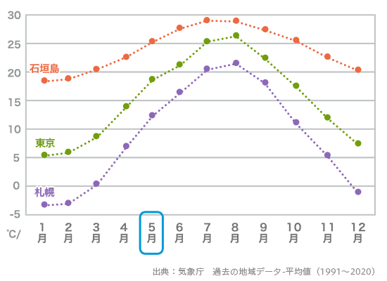 5月の石垣島旅行 気候 服装 おすすめイベント His国内旅行