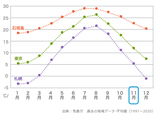 11月の石垣島旅行 気候 服装 おすすめイベント His国内旅行