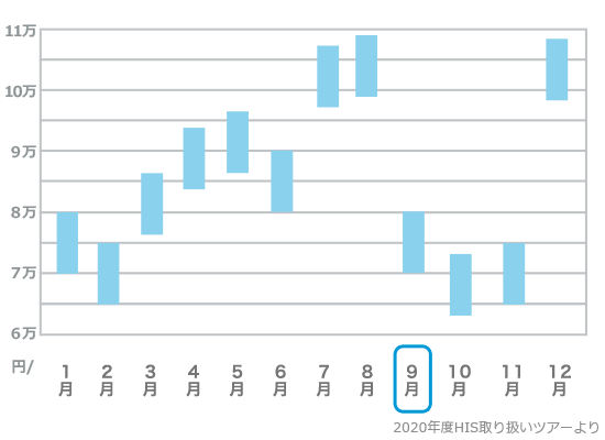 石垣島旅行費用の目安