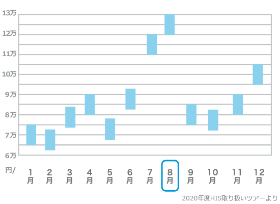 宮古島旅行費用の目安