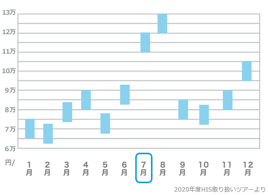 宮古島旅行費用の目安