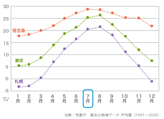 宮古島平均気温