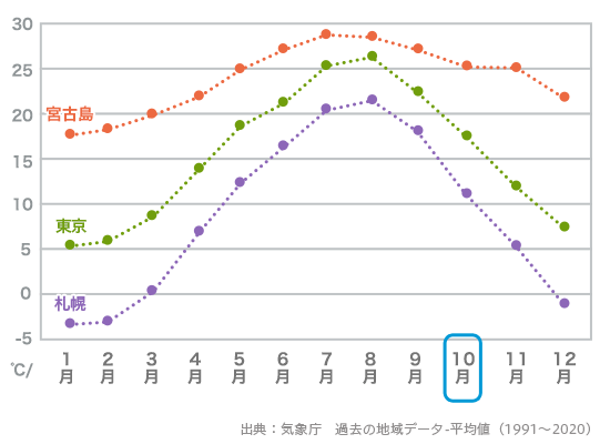 宮古島平均気温