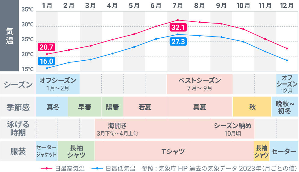 宮古島の気温・シーズン・季節感・服装グラフ