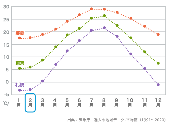 2月の沖縄旅行 気候 服装 おすすめイベント His国内旅行