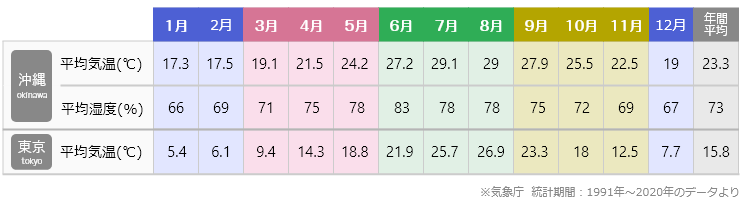 沖縄平均気温表
