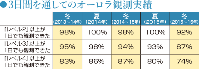 3日間を通してのオーロラ観測実績表