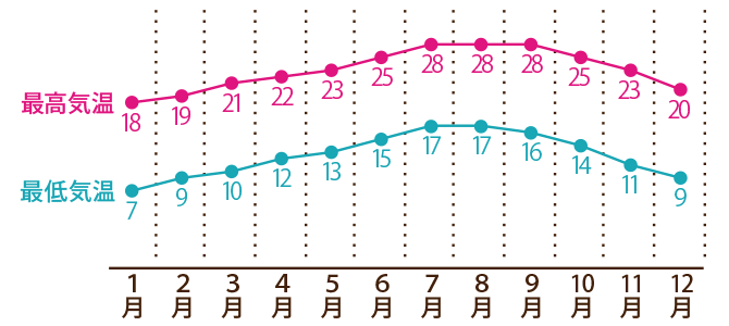 ロサンゼルス年間気候グラフ（イメージ）