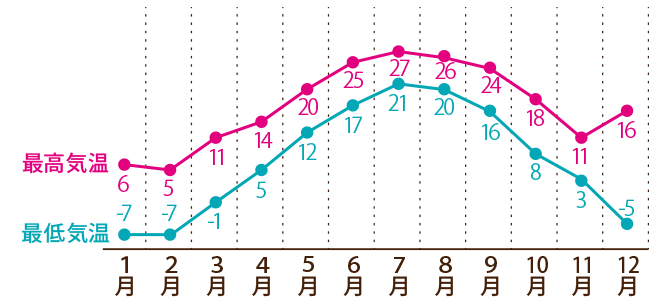 ニューヨーク年間気候グラフ（イメージ）