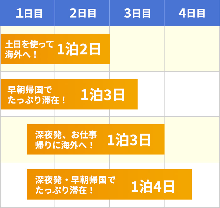 土日を使って海外へ！1泊2日／早朝帰国でたっぷり滞在！1泊3日／深夜発、お仕事帰りに海外へ！1泊3日／深夜発・早朝帰国でたっぷり滞在！1泊4日