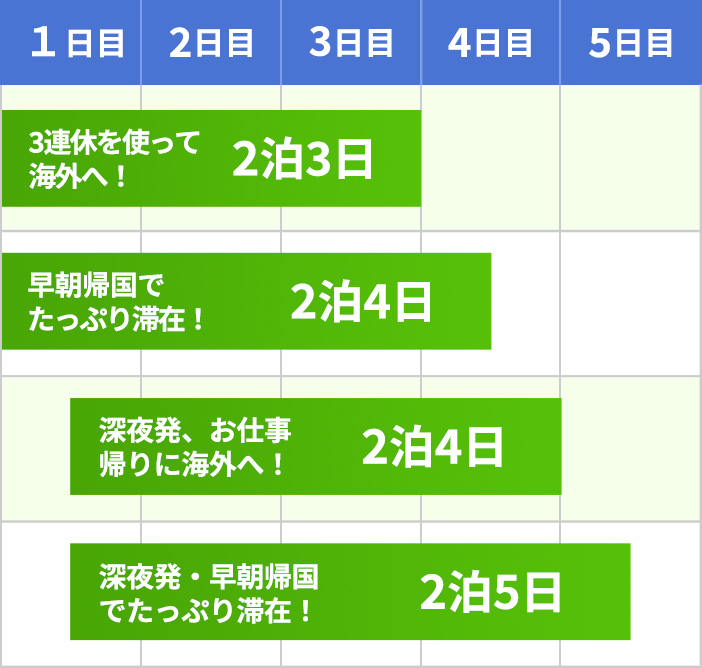 3連休を使って海外へ！2泊3日／早朝帰国でたっぷり滞在！2泊4日／深夜発、お仕事帰りに海外へ！2泊4日／深夜発・早朝帰国でたっぷり滞在！2泊5日